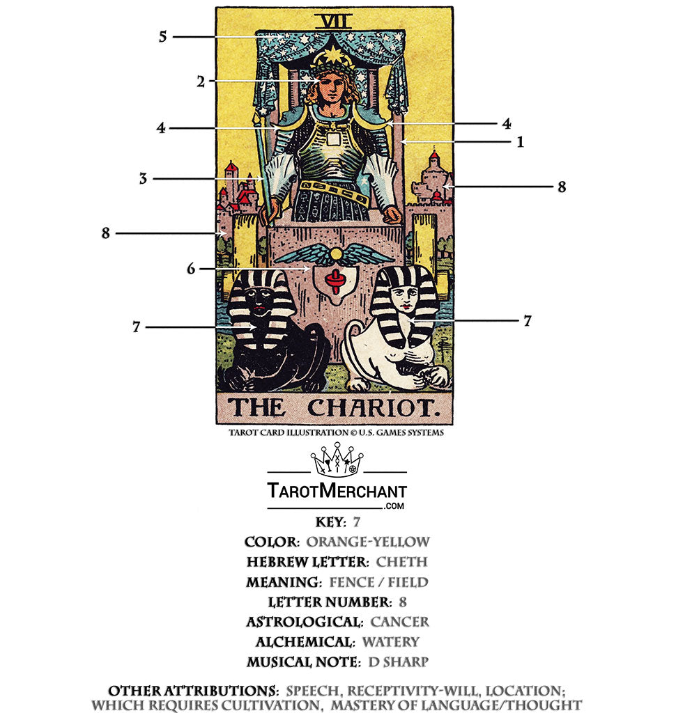 All About The Chariot Tarot Card